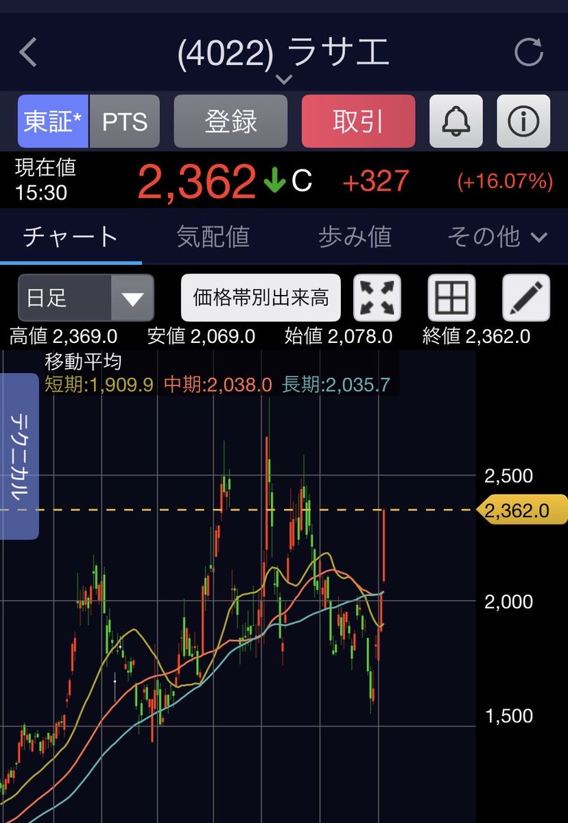 qfy290's tweet photo. ラサ工業

気狂い上げしているがおそらくはファンダ起因だろう。
上方修正があると見込み仕込んだが、なぜ一時期１７００円まで売り込まれたか謎。
今期保守的見積もりのper17倍とかだったからな。 https://t.co/xhkaiiSJ31