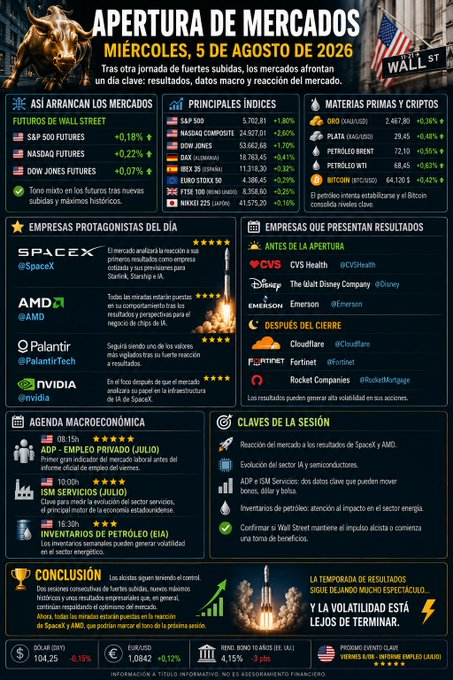 markpsmith7's tweet photo. 🚨 APERTURA DE MERCADOS | Miércoles, 5 de agosto de 2026 📈🌍

☕ Tras otra jornada de fuertes subidas en Wall Street, los mercados afrontan un día clave marcado por nuevos resultados empresariales, datos macroeconómicos y la reacción a las cuentas publicadas anoche.

🌍 Así https://t.co/mJZRbrA0JB