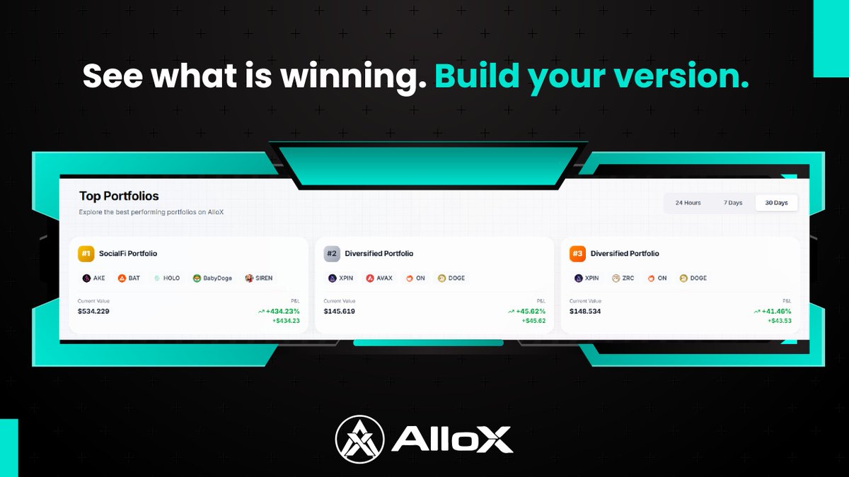 alloxdotai's tweet photo. 🏆 Curious what's actually working right now?

Top Portfolios shows you the best performing, AI built portfolios on AlloX, filterable by 24 hours, 7 days, or 30 days. See exactly which narratives and allocations are leading the market.

Find inspiration. Copy the logic. Build your own version.

👉 https://t.co/tfBWEaQGr8