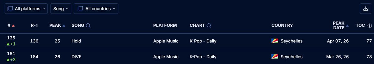 purple_sky88's tweet photo. #5YEARSOFHAPPINESS_WITHWOOJIN
#김우진_5주년축하해
#0805_CUBSWITHWOOJIN
#KIMWOOJIN #김우진 #WOOJIN
 
 Charts 5/8/26 https://t.co/Hv3g4edegq