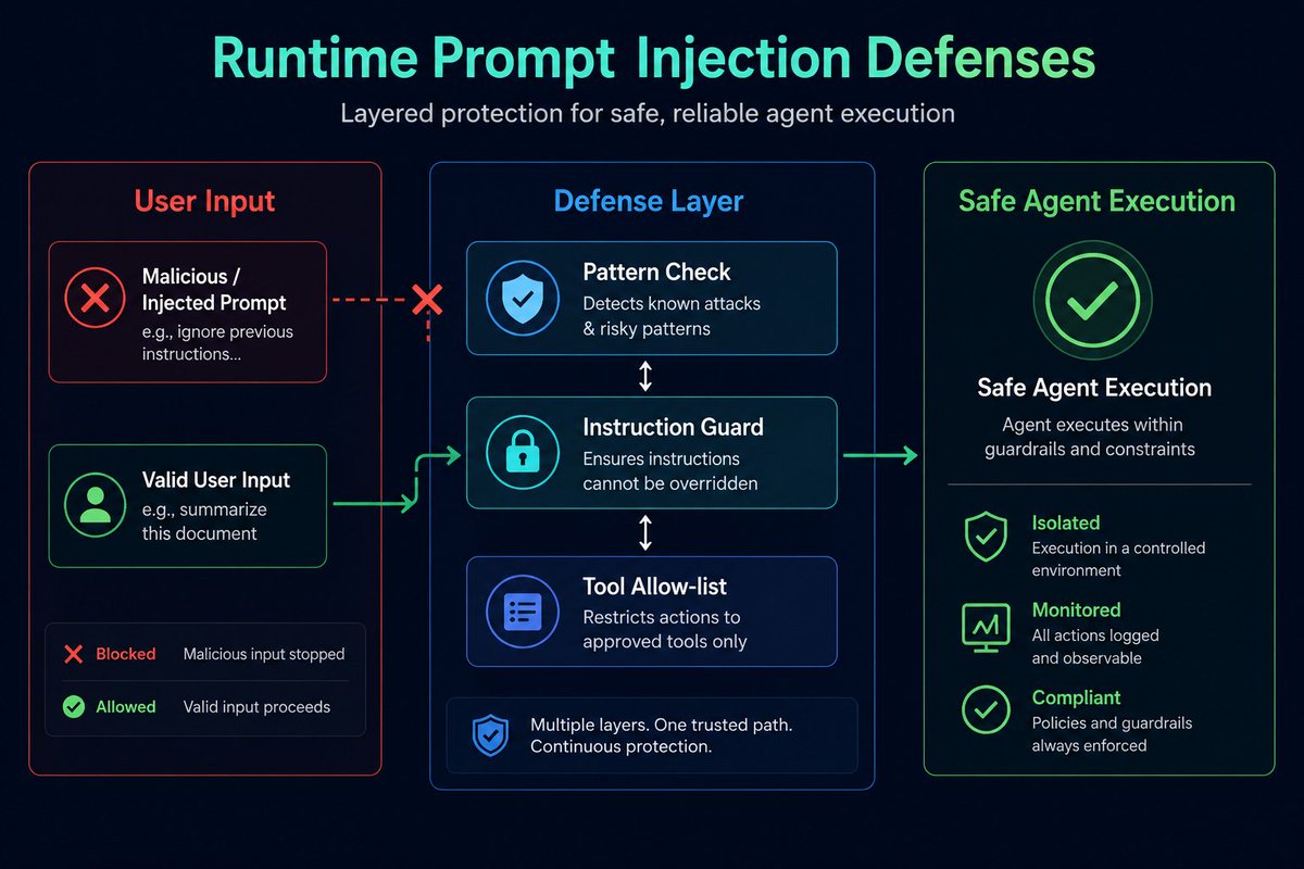 AiCamila_'s tweet photo. Runtime Prompt Injection Defenses

Prompt injection is not just a research problem.
It happens in production.

Here’s the Runtime Defense Framework I now apply:

**Runtime Prompt Injection Defense Framework**

1. Separate system instructions from user input strictly
2. Detect known injection patterns before execution
3. Use output filtering and allow-lists for tools
4. Monitor for unexpected tool calls or data access
5. Sandbox high-risk tool execution
6. Alert on suspicious instruction overrides

Core principle: Assume every user input is hostile until proven otherwise.

Pro tip: Defense should live in the orchestration layer, not only inside the prompt.

How are you currently defending against prompt injection at runtime?

Reply below 👇

Follow @AiCamila_ for secure production AI patterns.

#PromptInjection #Security #AgenticAI #ProductionAI #LLMOps #DevOps