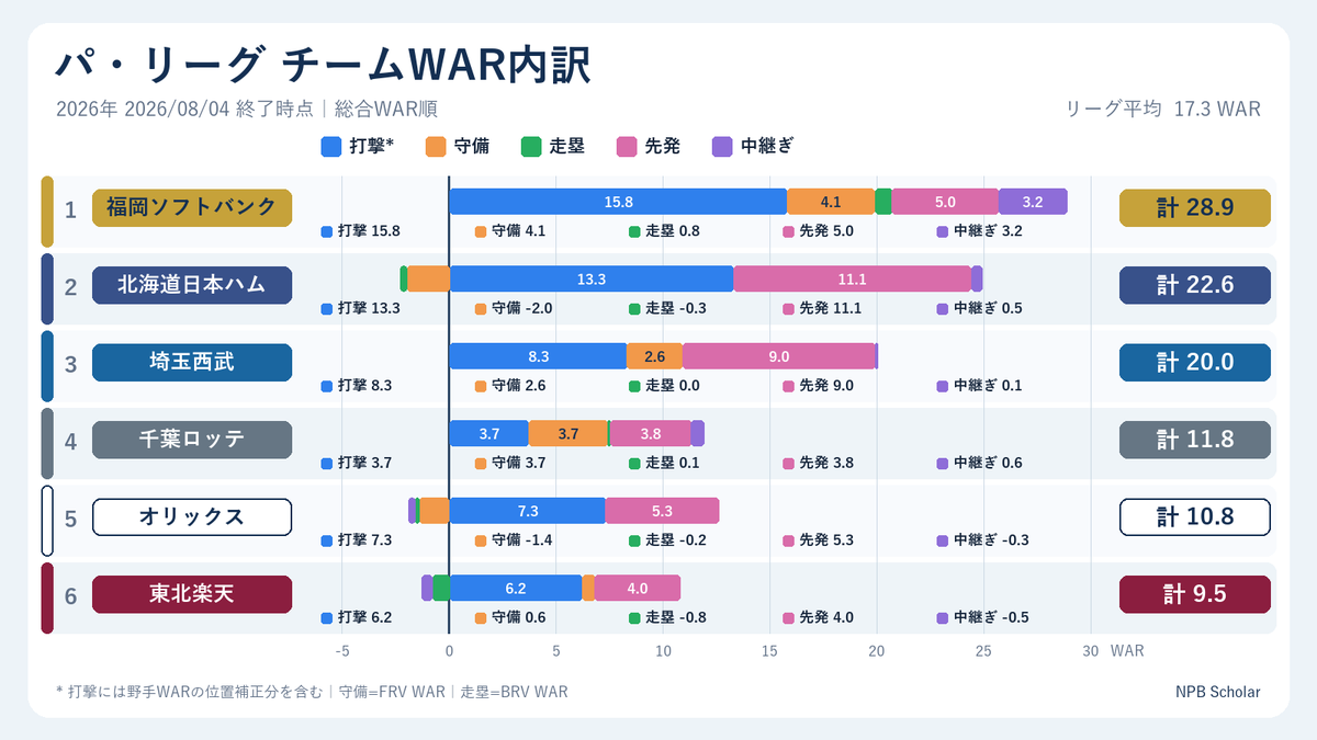 NPBStuffplus's tweet photo. 8/4時点 パリーグチームWAR内訳 https://t.co/1dVcEFouGA