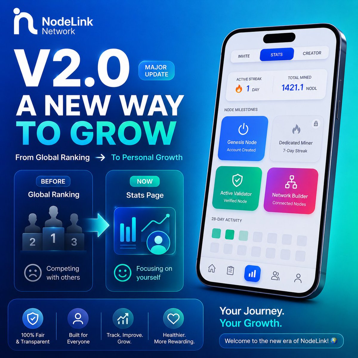 Nodelinknetwork's tweet photo. Lots of people are asking: Why has NodeLink Network V2.0 removed the Global Ranking system?🤔

When we first launched NodeLink Network, the Global Rank page was essential. Why? Total Transparency.

Unlike other projects that secretly hand out massive bags of free tokens to insiders and promoters before launch, we wanted you to see the public leaderboard for yourself. 

We wanted to prove that NodeLink Network is 100% fair—every single user, without exception, started from absolute zero. 🤝

But as our community has grown, we realized a global leaderboard comes with a downside.

We know many of you have busy lives and simply don't have the time to mine 24/7. Watching others climb the ranks was making some users feel left out, discouraged, or like they were constantly falling behind. We never want anyone in the NodeLink family to feel that way.

Enter the all-new Stats Page. 📈

We are shifting the mindset. You are no longer competing against strangers; you are competing against yourself.

The new Stats page empowers you to track your personal mining efficiency, your daily regularity, and your own network growth. We want you to focus on beating your own consistency, optimizing your own node, and growing at a pace that works for you.

We believe this is a much healthier, more rewarding way to mine. Welcome to the new era of NodeLink Network!🌍

#NodeLinknetwork #Transparency #Web3Community #FairLaunch #PersonalGrowth