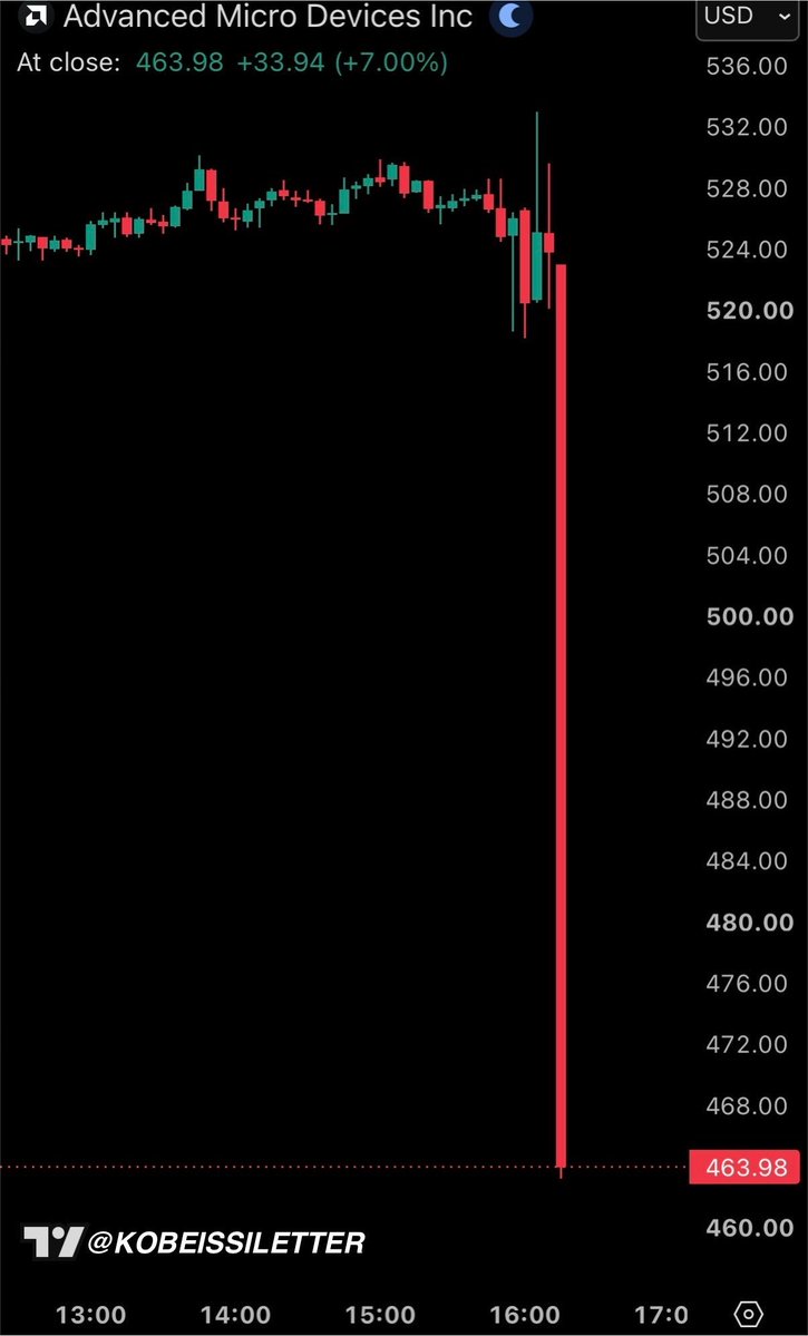 USronaldcarter's tweet photo. 🚨 so let me get this straight..

AMD just delivered one of the best quarters in company history..

revenue $11.54 billion.. beat.. EPS $1.66.. beat.. Data Center revenue $6.7 billion.. more than doubled year over year..

Q3 guidance came in at $13 billion.. above Wall Street's own $12.5 billion estimate..

and here's the part that should terrify you..

the stock fell over 10% anyway..

Lisa Su called it "an excellent quarter" on the call.. the market called it a reason to sell..

CapEx hit $808 million.. roughly 2.5 times what analysts expected.. and shares were already up over 120% this year walking into the print.. priced for perfection before a single number was read out loud..

this is the same playbook every single time.. the better the beat.. the higher the bar climbs before you even see the results..

you can beat every estimate on the sheet.. you can't beat a valuation that already priced in perfection.

I'll share more updates shortly. Turn on notifications, this is very important.