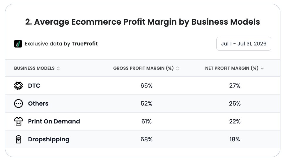 harryprofitguy's tweet photo. Dropshipping is proof that revenue and gross margin can lie to you.

It has the highest gross margin among common ecommerce models: 68%.
But the lowest net margin: 18%.

Why?
Because every advantage of dropshipping comes with a cost:
- no inventory → less control
- easy to launch → more competition
- paid traffic → rising acquisition costs
- third-party fulfillment → refunds, delays, and unhappy customers

That’s why “I made $100k in sales” is rarely the flex people think it is.

Show me the net profit.