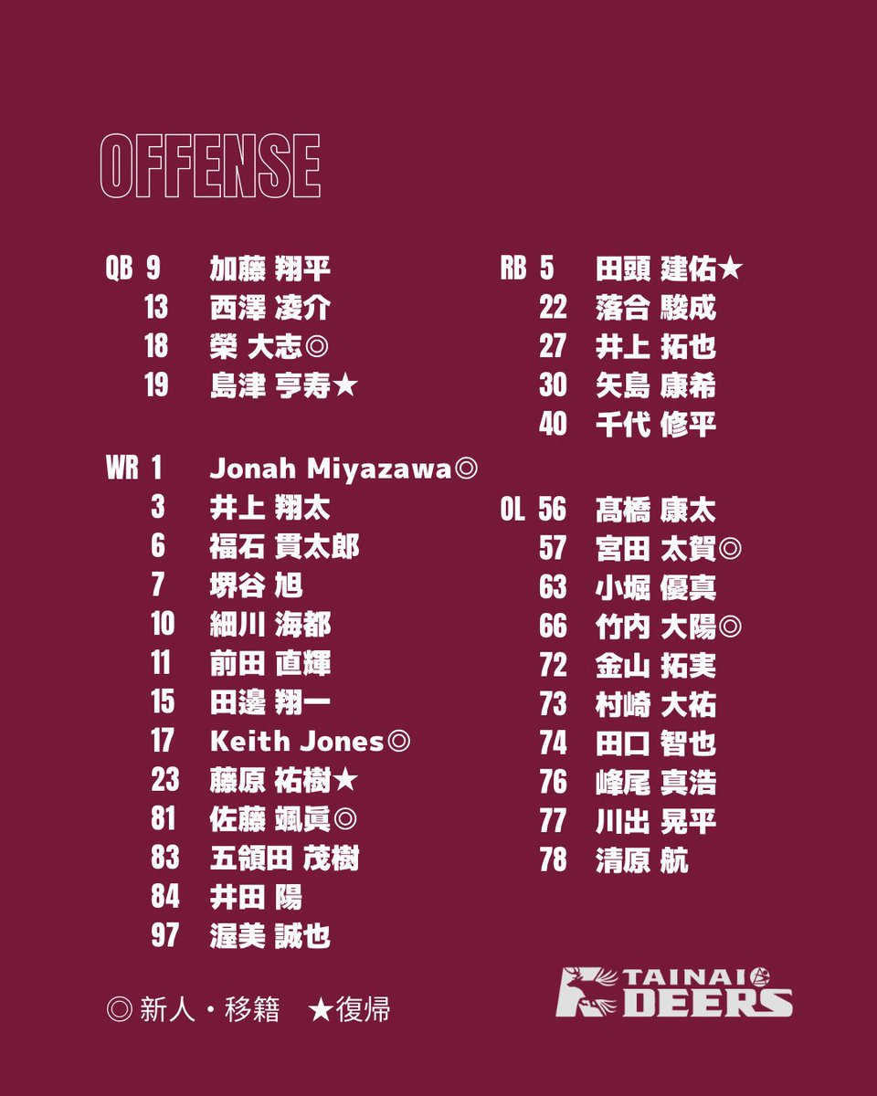 deers__official's tweet photo. 📣 2026 SEASON ROSTER

2026シーズンを戦う、胎内DEERSのロスターが決定🦌🔥

詳細は、公式ホームページを👇🏻
https://t.co/SDXlDb4KBd

🏆 2026シーズン秋季公式戦 第1試合
🆚 警視庁イーグルス
📅 9月5日（土）
🕜 11:00 Kickoff
📍 第一カッターフィールド(習志野)

#胎内DEERS #アメフト #xleague https://t.co/mntNtFHAge