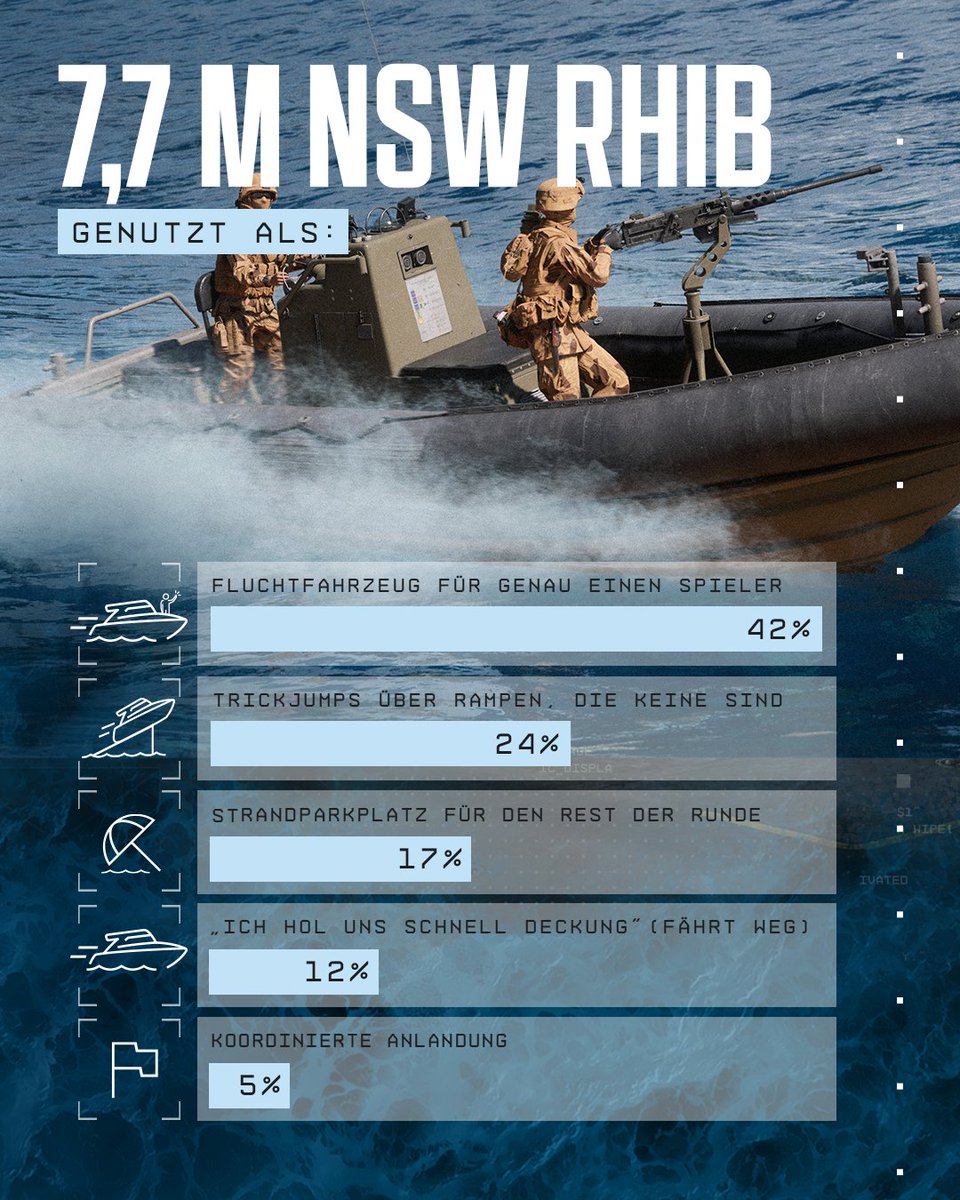 BattlefieldEADE's tweet photo. Auf dem Papier: Küstenkontrolle und schnelle Anlandung.

In deiner Runde: Mörser-Spam und ein Geisterboot am Map-Rand. 🤠

Was fehlt in der Statistik? https://t.co/CfhQqrOge9