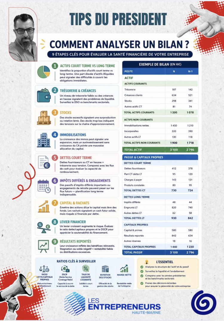 cpme52's tweet photo. 🚨𝐓𝐢𝐩𝐬 𝐝𝐮 𝐩𝐫𝐞́𝐬𝐢𝐝𝐞𝐧𝐭🚨

👉 Focus du jour : Comment analyser un bilan ? 9 étapes clés pour évaluer la santé financière de votre entreprise.

#TipsduPrésident #conseil #LesEntrepreneursHauteMarne
#AnalyseBilan #TPE #PME #SanteFinanciere https://t.co/nWDzzr8ijE