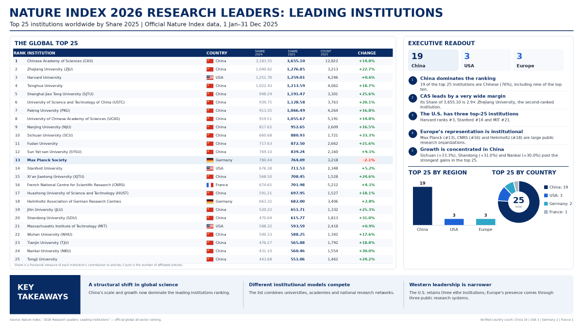 XavierFerras's tweet photo. 🔝🔝🔝Nature Index 2026: Líderes de investigación.
➡️Aplastante superioridad china. 19 de las 25 principales instituciones globales de I+D son ya chinas. 9 de las 10 primeras.
🏭 China se garantiza estar en la frontera y dominar la próxima oleada de tecnologías disruptivas https://t.co/X4E3rc79RT