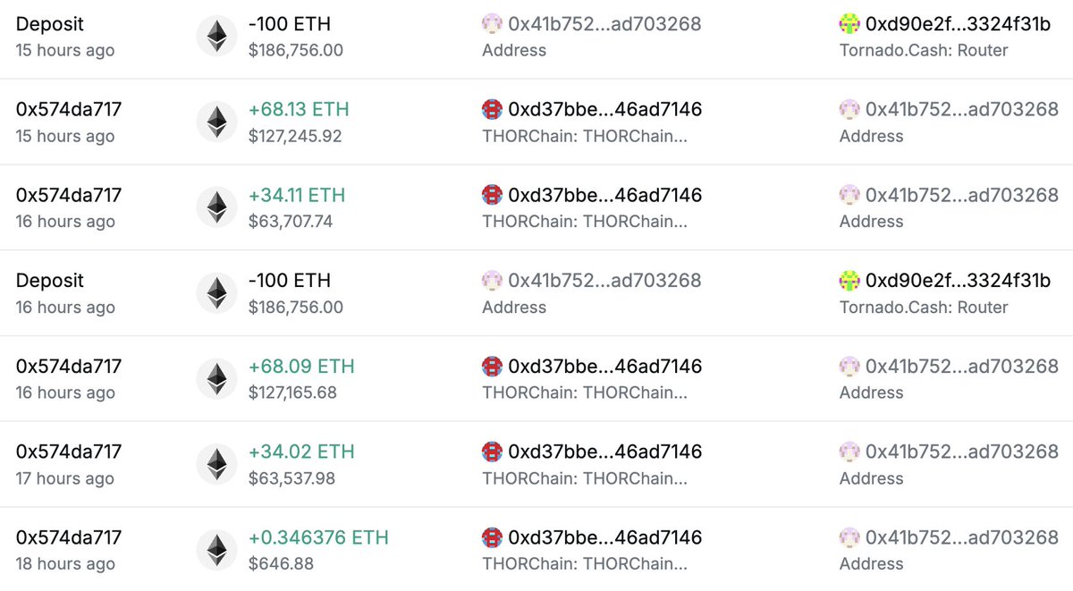 osint_based's tweet photo. ‼️Coldcard attacker sent 200 ETH to Tornado Cash

This is not one of the main attacker wallets

Looks like a smaller actor who picked up the vulnerability after it went public and started sweeping on their own

On August 2 they drained over $600k:

bc1p0l0xs2a0ffn2d9pek28k3vm9rjr2p0c5hvdlu03gpdwgzdgpscnq6qlk0h

6 $BTC was bridged through THORChain into $ETH and landed on this address:

0x41B7529a411EeA979a8d468bdEBd36b0ad703268

From that same address, 200 ETH went straight to Tornado Cash

4.43 BTC moved to another wallet and still sits there:

bc1prjnvz77lhd3t6kdxt34x4yzgwu4qfdgyges8h6qhwldj60z5mcqs7pprpr