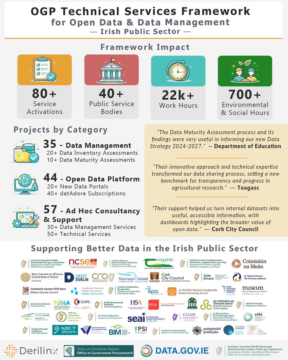 derilinx's tweet photo. 🏛️ Six months since the OGP Technical Services Framework closed, &amp; the impact is still growing. From #DataMaturity &amp; inventory assessments to #OpenData portals, #Visualisation &amp; #DataManagement support  👉 Full report: https://t.co/KqfX7sF9E3
#PublicSector #Ireland #DigitalGov https://t.co/ZkwOJcaaQ9