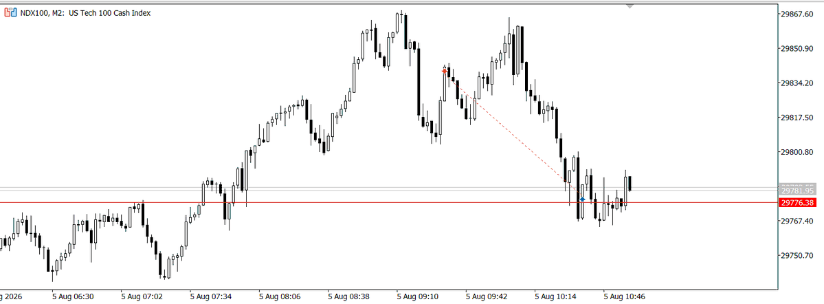 habibthetrader's tweet photo. Slowly I will get there In shaa Allah.
Today, I didn't fidget. I traded what I saw even though I know we are in bullish environment with #NASDAQ #USTEC100.

See how market neared my SL? Nearly messed up my own day by removing SL but I held it tight.

Unto the next, ALHAMDULILLAH https://t.co/8NPWh9nTAy