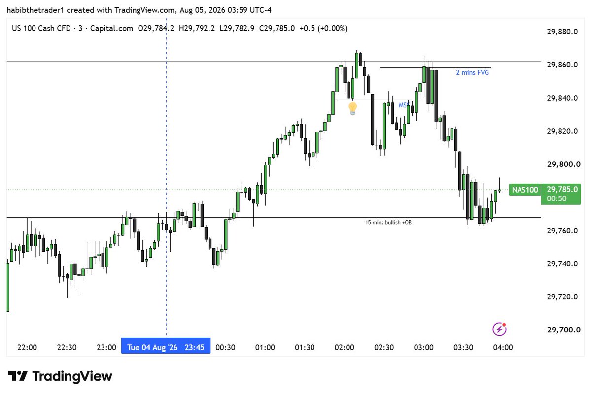 habibthetrader's tweet photo. Slowly I will get there In shaa Allah.
Today, I didn't fidget. I traded what I saw even though I know we are in bullish environment with #NASDAQ #USTEC100.

See how market neared my SL? Nearly messed up my own day by removing SL but I held it tight.

Unto the next, ALHAMDULILLAH https://t.co/8NPWh9nTAy