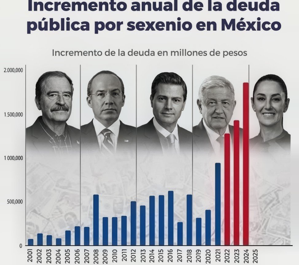 marco_rojo12748's tweet photo. @GuacamayanLeaks Los recursos para las becas de compra de votos para los miserables, tiene su origen en los impuestos qué pagamos TODOS los mexicanos y de la #DEUDAEXTERNA qué tus nietos van a pagar, ni Claudia, ni Andy, ni el kks https://t.co/Exo7uBEph1