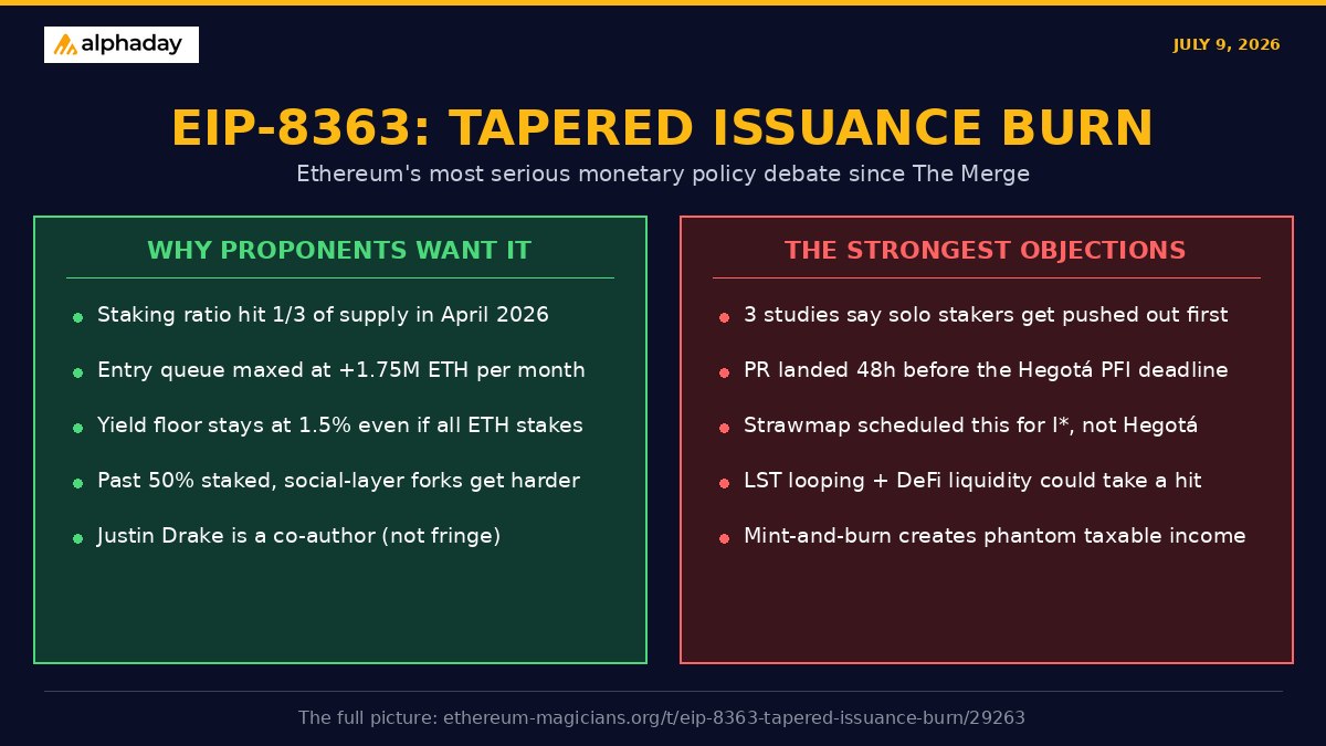 AlphadayHQ's tweet photo. EIP-8363 dropped yesterday and the Ethereum community is already fighting about it.

The proposal: at every epoch, a slice of every validator's rewards gets burned instead of paid out. The slice grows as more ETH stakes. Hit ~50% staked and 100% of new issuance goes to the 🔥. Net yield trends to zero at that point.

Why they're pushing it: the staking ratio crossed 1/3 of supply in April and the entry queue has been at max churn ever since, adding roughly 1.75M ETH a month. At today's curve, yield never drops below ~1.5%, even if literally every ETH is staked. Proponents think that's a problem waiting past majority.

Mechanically it's small. One new constant (saturation at ~half supply). A per-validator burn, not a redirect, so it stays credibly neutral like EIP-1559. Micro-incentives are untouched (attesting still pays the same). 18-month phase-in plus ~6 months fork lead time, so about 2 years to adjust.

The author list is pintail, Jérôme de Tychey, dapplion, pa7x1, Ladislaus von Daniels, and Justin Drake. Drake's name matters: he's about as establishment as Ethereum research gets, so this isn't some random LST founder's pet project.

The objection that actually has teeth isn't the loudest one. It's the solo staker argument. The EIP cuts yield uniformly for everyone, but institutions have lower costs, better access to MEV, and usually better tax structuring. If you compress yields across the board, the higher-cost operators get pushed out first, which is the opposite of what the EIP claims to want. Three academic studies (Arnold et al., Eloranta & Helminen, Zhu/Korinek/Duckworth) basically model that outcome. The authors concede it's the strongest open question and argue equilibrium yield stays positive, but it's not settled.

There's also a process gripe: the PR landed 48 hours before the Hegotá PFI deadline, and Strawmap had scheduled issuance updates for I*, not Hegotá. Other researchers feel rushed on a monetary policy change.

My honest take: I don't know if this is the right answer, but it's the most serious monetary-policy debate Ethereum has had since The Merge, and the answer to "should we taper issuance" is probably not "never." Either this gets tweaked into something better or it dies and the next attempt benefits from the work. 🧵

Read the 13-question rebuttal and the counter-replies if you want the full picture: https://t.co/vy7urpNZD1