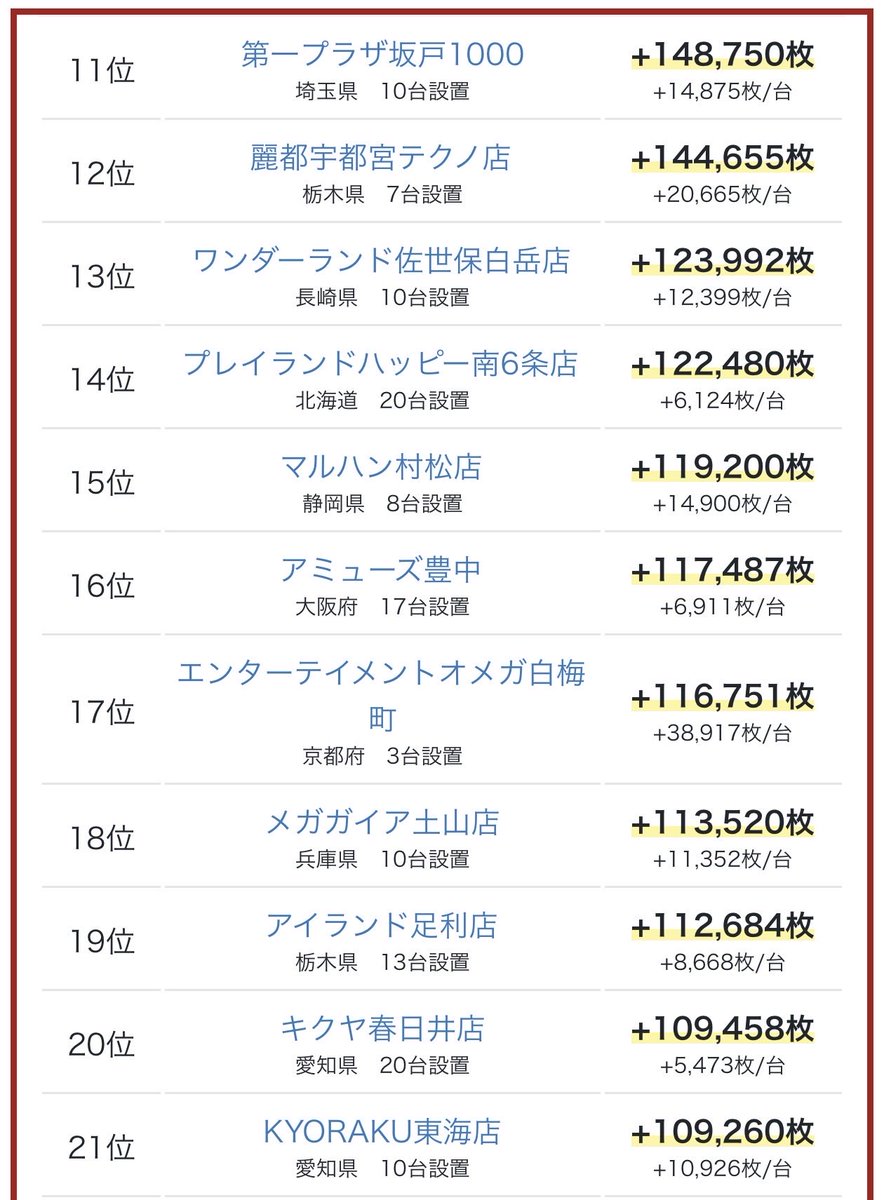 slorepo's tweet photo. L戦国乙女5 業火を穿つ宿焔の双刃
累計差枚ランキング

https://t.co/Ts2RCS5M9E https://t.co/qbbywuoM0W