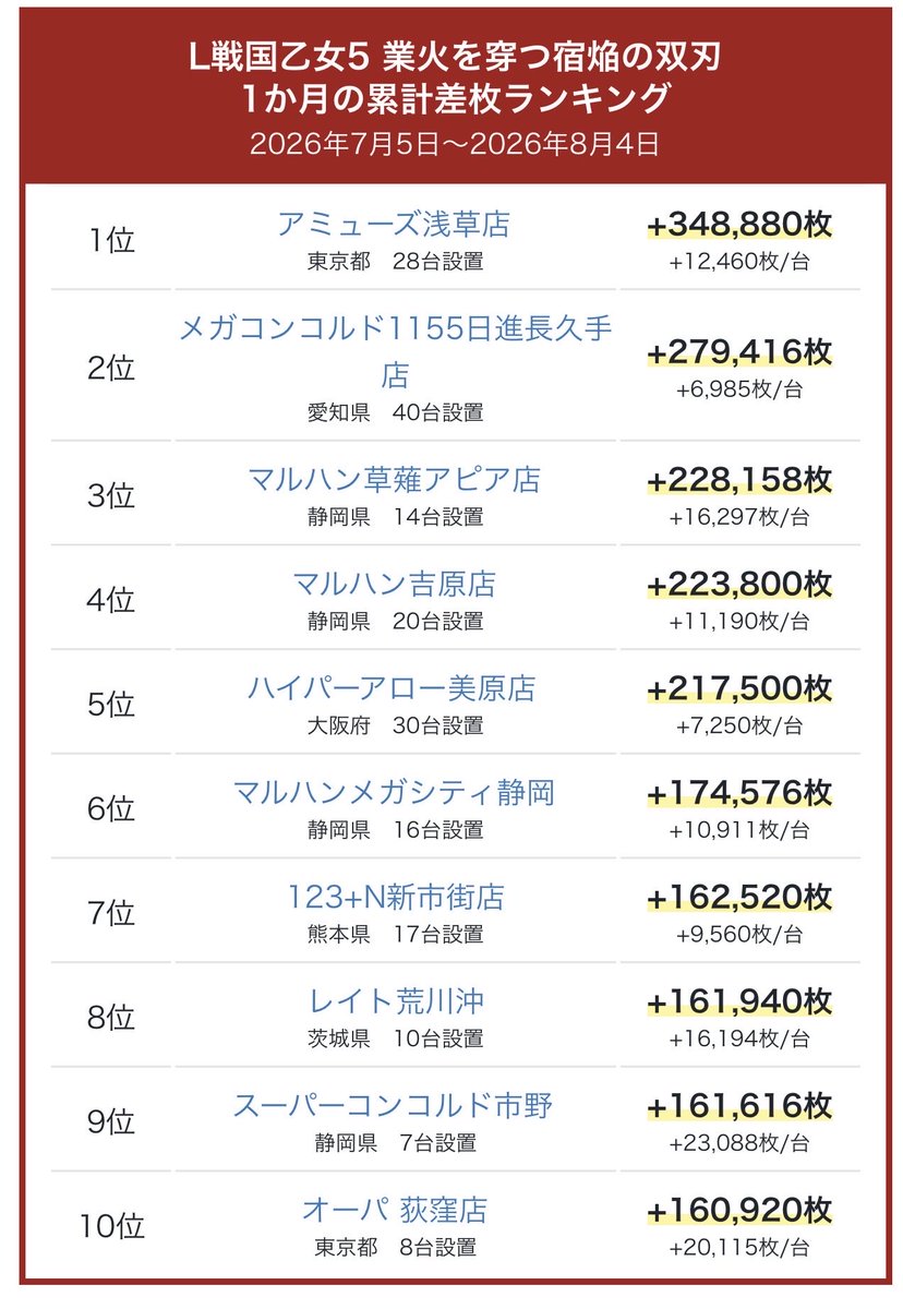 slorepo's tweet photo. L戦国乙女5 業火を穿つ宿焔の双刃
累計差枚ランキング

https://t.co/Ts2RCS5M9E https://t.co/qbbywuoM0W