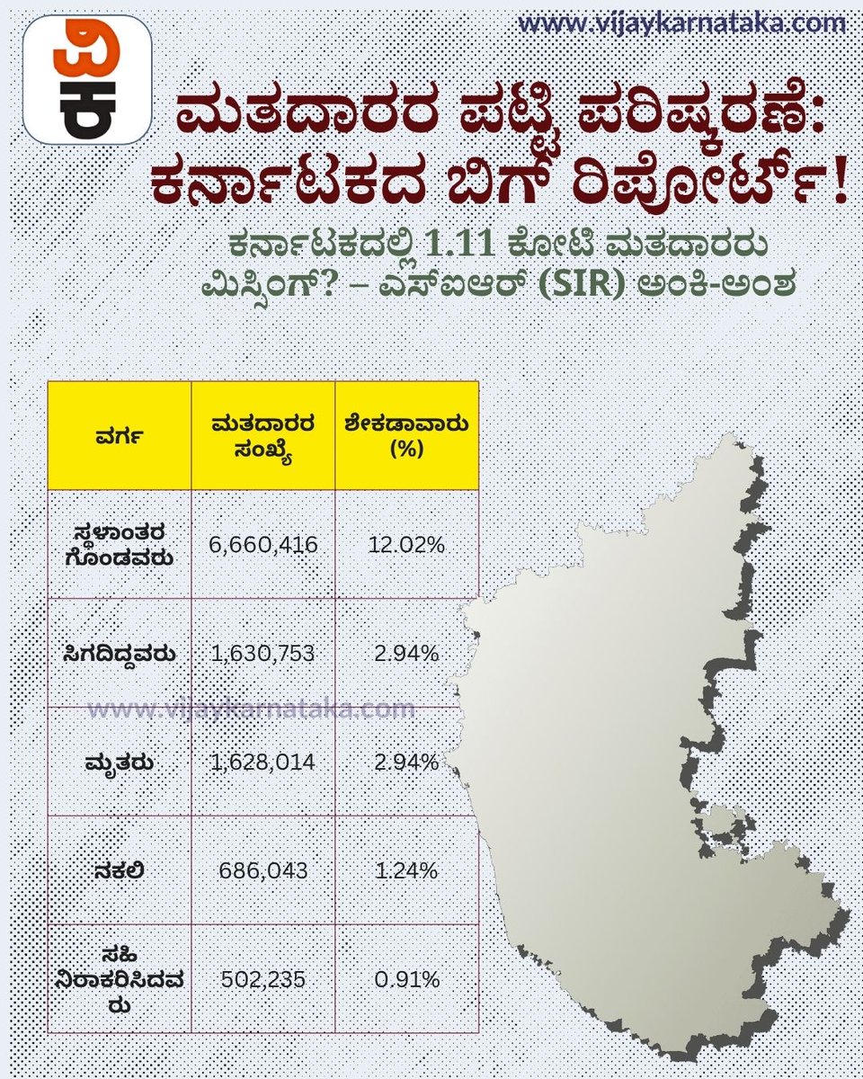 Vijaykarnataka's tweet photo. ಕರ್ನಾಟಕ ಮತದಾರರ ಪಟ್ಟಿಯಲ್ಲಿ ಭಾರಿ ಬದಲಾವಣೆ!

ರಾಜ್ಯದಲ್ಲಿ ಸುಮಾರು 1.11 ಕೋಟಿ 'ಎಎಸ್‌ಡಿಡಿಒ' ಮತದಾರರು ಪತ್ತೆ! 
ಸಂಪೂರ್ಣ ಅಂಕಿ-ಅಂಶ ಇಲ್ಲಿದೆ!
#KarnatakaElections #VoterID #SIRKarnataka #VoterList #BengaluruNews #KarnatakaUpdates https://t.co/gdCAYowvoN