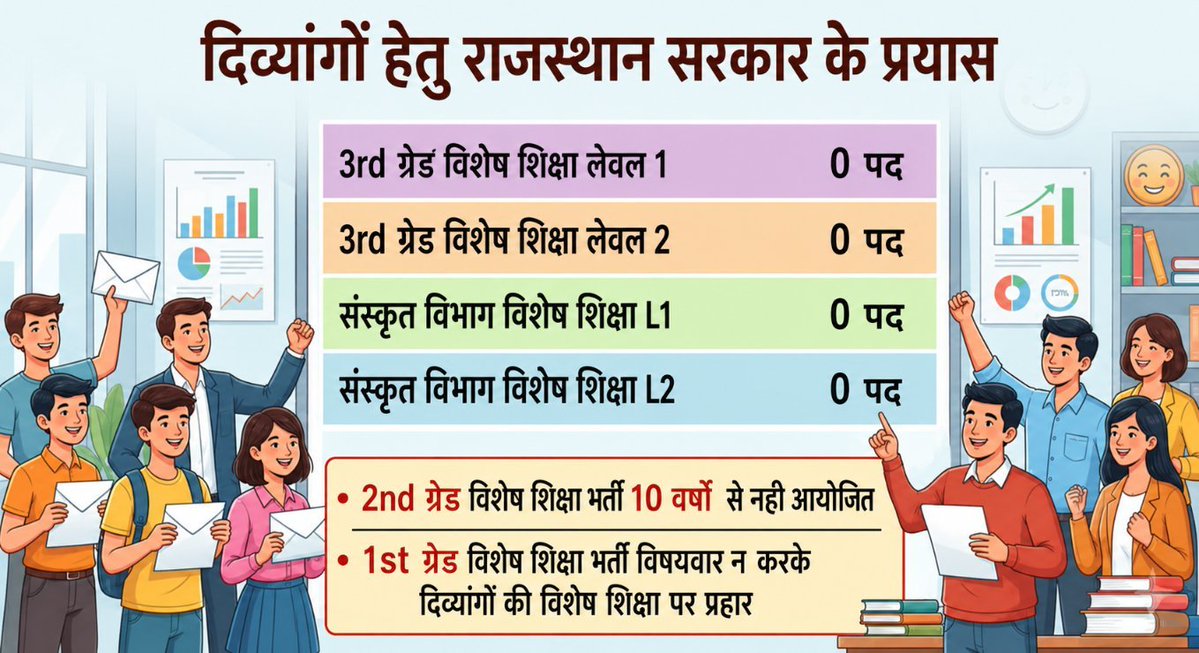 VisheshShikshak's tweet photo. शर्मनाक!!! दिव्यांग बच्चों को अपने हक के लिए सड़क पर उतरना पड़ रहा है

मदन दिलावर जी, कुछ तो रहम कीजिये इन दिव्यांगों पर 

विशेष शिक्षा की ये दयनीय हालत हो रखी है 👇

@abhijeet_dipke @SauravDassss 
@whattalawyer 
@Vaishnavii_gaur @Cockroachisback 
@AshutoshRanka https://t.co/1Ta73b83qo