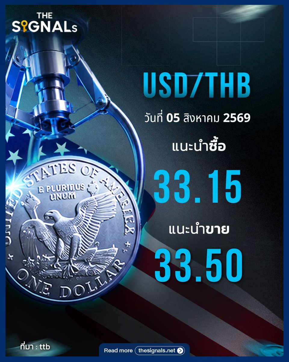 THESIGNALs9's tweet photo. เงินบาทเปิด 33.24–33.25/USD
แรงหนุน
• JOLTS 7.359 ล้าน
• Factory Orders -0.3%
• Brent ต่ำกว่า $80
• US10Y ใกล้ 4.62%
• Gold เหนือ $4,100
• ต่างชาติซื้อบอนด์ไทย +1,925 ลบ.
จับตา ADP และ NFPกรอบวันนี้ 33.10–33.50
#เงินบาท #FundFlow #THESIGNALs  #DecodeTheSignalsShapeTheFuture https://t.co/xMl6SKcHB7