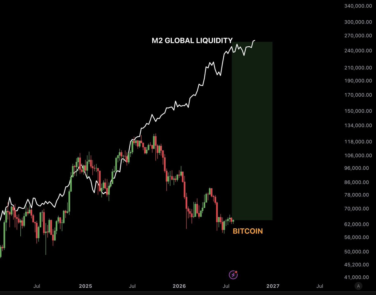 BennyXBitcoin's tweet photo. @KobeissiLetter Interesting https://t.co/NRUvpl5zCh