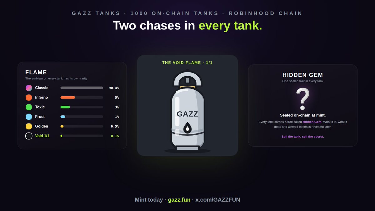 GAZZFUN's tweet photo. Every GAZZ TANK hides two chases.

🔥 The flame emblem has its own rarity. One single Void flame exists across all 1000 tanks.

❔ And every tank carries a sealed trait. What's inside? Revealed later. Sell the tank, sell the secret.

Mint today soon on https://t.co/tLAZgv5Ei5 https://t.co/HxyQfr68wD