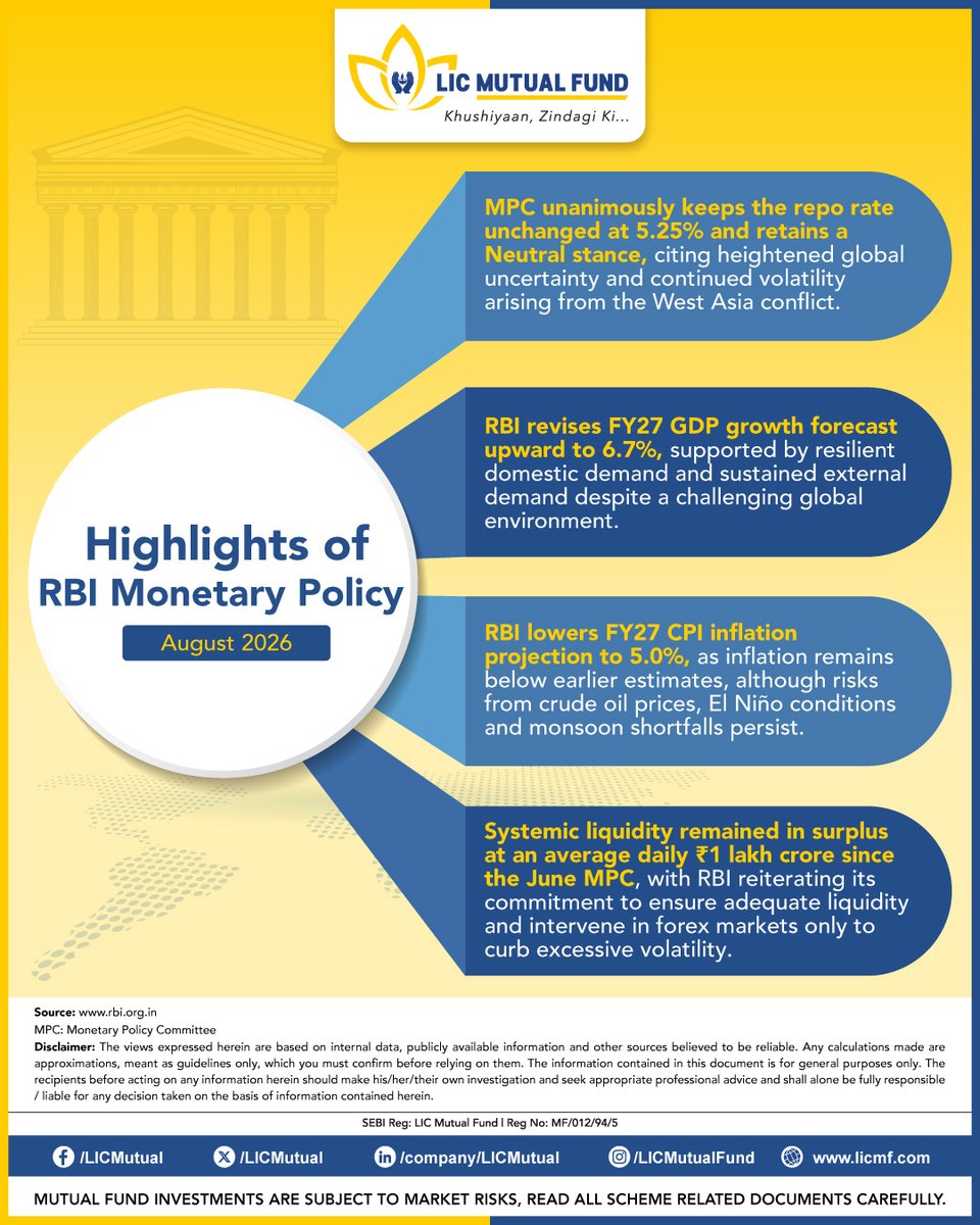 licmutual's tweet photo. Highlights of RBI Monetary Policy - August 2026
#RBI #monetarypolicy2026 #licmf https://t.co/Rlf06BxPNH