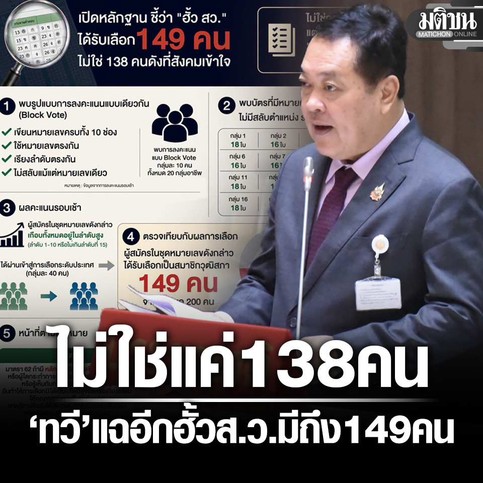MatichonOnline's tweet photo. ทวี เปิดข้อมูลอีก ฮั้วส.ว. ไม่ใช่แค่ 138 แต่มีถึง 149 คน จี้กกต.ยื่นคำร้องต่อศาลฎีกา
.
#มติชนออนไลน์ #คดีฮั้วสว #โกงเลือกสว https://t.co/8uFNeDQZji