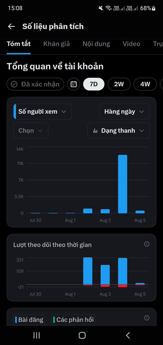 lack_jet's tweet photo. Nay bận bịu quá nên ít cày

Nhiều anh em hay nhỉ, đăng bài phát toàn vài trăm view vài k view

Đến mình đăng sao mãi lẹt đẹt 10 view 20 view thế này mấy bác ơi😢

Giờ làm sao để fix nhỉ mấy bác https://t.co/07xe1Oa6zn