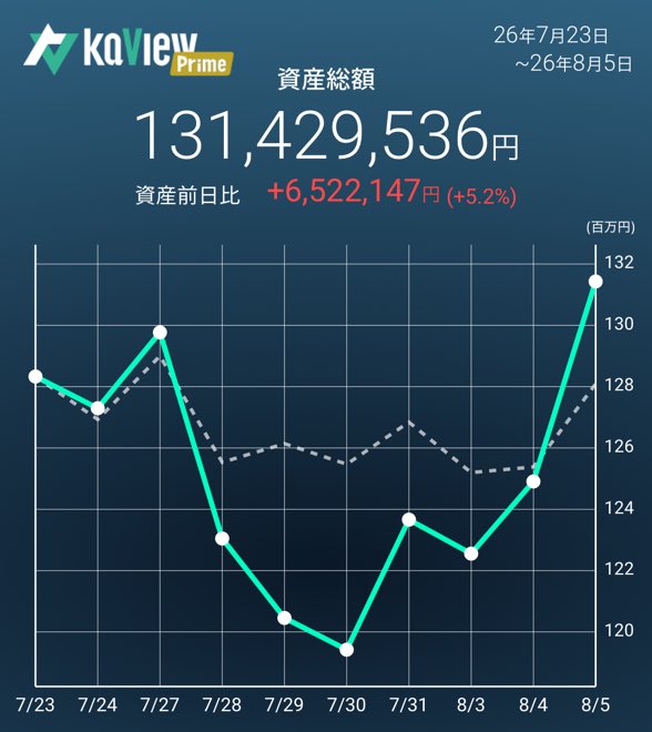 lamp_stock's tweet photo. 2026年8月5日(水)
お疲れ様でした

良い決算だろうが
悪い決算だろうが
結局ビッグマネーが入って来るか出て行くか…
それだけの話なのがよく分かりました…
個別決算読みより
マネーフローを読める様になった方が
良いのでは…と言うのが今シーズンの感想
それにしても疲れる。

#カビュウ https://t.co/n1iFsi3fVN