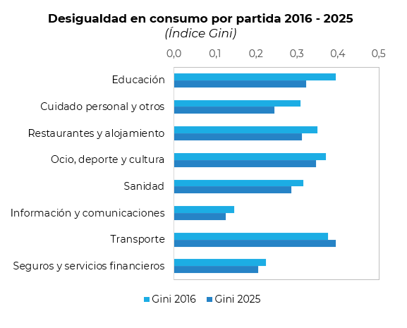 vausin3's tweet photo. Ahí se resuelve la paradoja: los servicios se democratizan. El índice de Gini disminuye en 7 de las 8 grandes partidas de servicios. (4/5) https://t.co/5biKRd1fWz