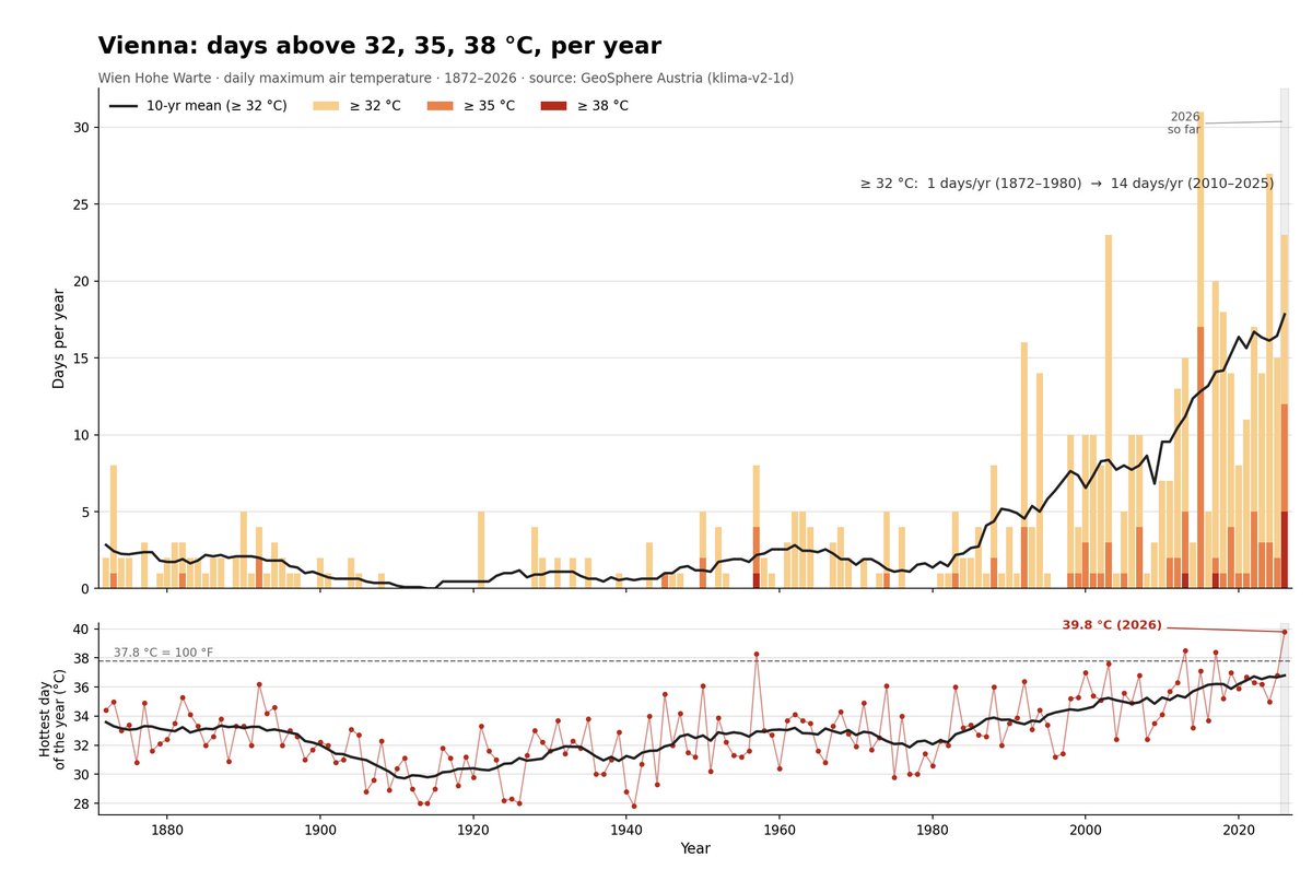 andreasklinger's tweet photo. Why do Europeans not have AC everywhere?

Asked Claude Code to run the numbers.

Simple reason:
Before 1980 it was very rare to have days above 32 degrees. The cities, the buildings, the public transport, the infrastructure as a whole isn't set up for it.

But now it's extremely common to have ones above 38 degrees.

Combine that with heatwaves, flashfloods, and draughts. Combine that with farming, river-logistics, river-cooling for power, cities not being built for heat, etc etc.  

Europe will be hit brutally by Climate Change.
