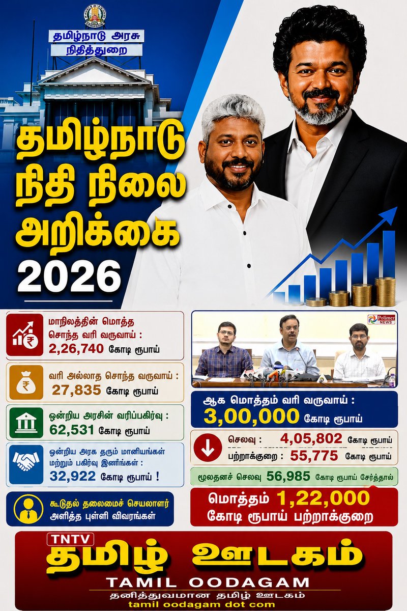 TamiloodagamDig's tweet photo. தமிழ்நாடு நிதி நிலை அறிக்கை 2026

மாநிலத்தின் மொத்த வரி வருவாய் :
3,00,000 கோடி ரூபாய்

செலவு : 4,05,802 கோடி ரூபாய்
பற்றாக்குறை : 55,775 கோடி ரூபாய்

மூலதனச் செலவு 56,985 கோடி ரூபாய் சேர்த்தால்

மொத்தம்  1,22,000 கோடி ரூபாய் பற்றாக்குறை

கூடுதல் தலைமைச் செயலாளர் https://t.co/u8kaz1VA5w