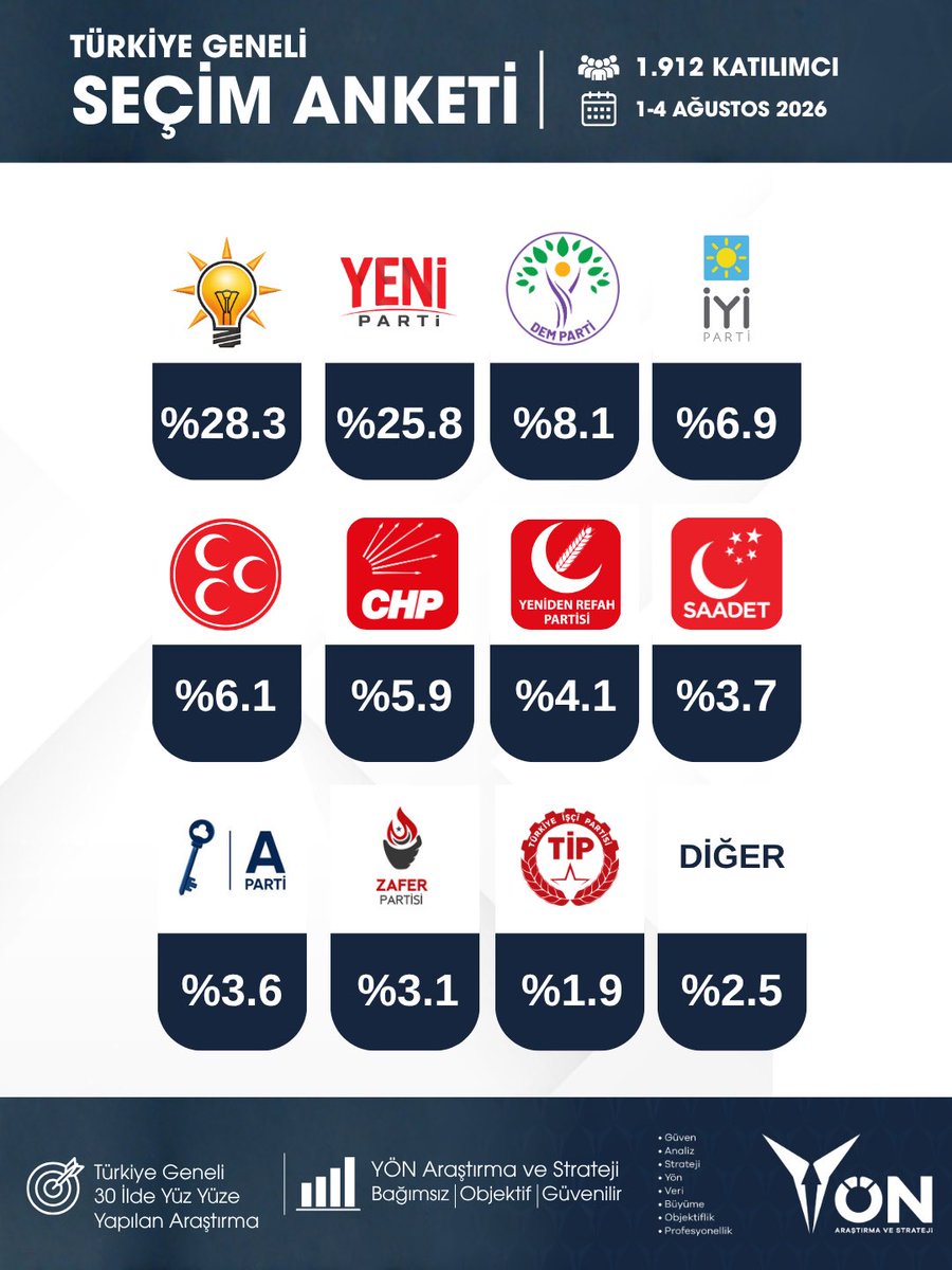yonarastirma's tweet photo. 📊YÖN Araştırma Ağustos Ayı Türkiye Geneli Seçim Anketi:

🟠 AK Parti: %28.3
⚪ YENİ Parti: %25.8
🟣 DEM : %8.1
🔵 İYİ Parti: %6.9
🔴 MHP: %6.1
🔴 CHP: %5.9
🔴 YRP: %4.1
🔴 Saadet Partisi: %3.7
🔵Anahtar Parti: %3.6
🔴 Zafer Partisi: %3.1
⚪ TİP : %1.9
🟤 Diğer : %2.5

• Hata Payı %1.9 olarak hesaplanmıştır.