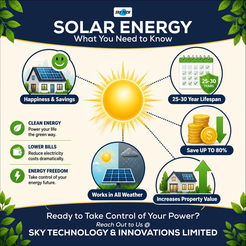 skytechltd_'s tweet photo. SOLAR ENERGY FACTS that'll BLOW YOUR MIND:
✅ Solar panels last 25-30 years
✅ Save up to 80% on electricity bills
✅ Works even on cloudy days
✅ Adds property value
✅ Free fuel (the SUN)
Sky Technology &amp; Innovation Limited | Building Nigeria's Solar Future 🚀
#SolarEnergy https://t.co/pctZ3TIZWb