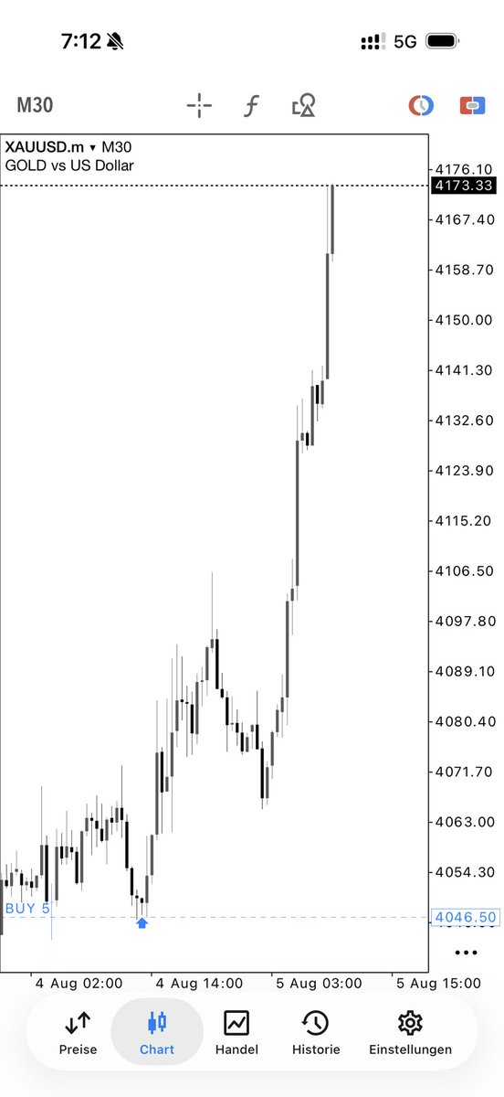 __PROVOST__'s tweet photo. XAUUSD 🥇🏆 https://t.co/yuWWznzntI