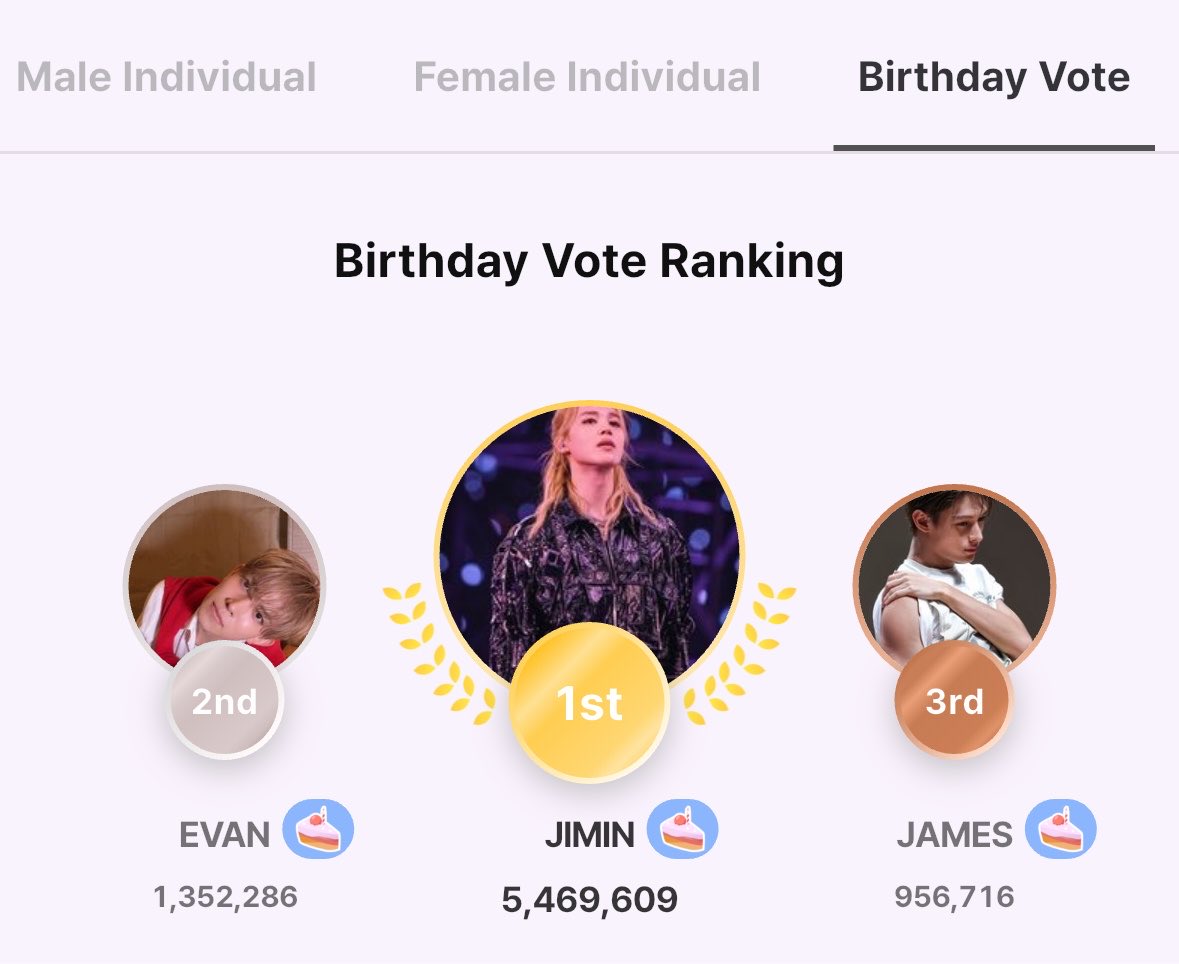 EvanVoting's tweet photo. [🗳] IDOKI BIRTHDAY POLL #EV10BER

EVERs!

Keep collecting hearts and make sure to drop them all daily before it expires the next day at (23:59kst)

🎯 Rank 1 
📅 August 20, 2026

#EVAN #에반 @h_evva_n @evan_officialJP https://t.co/W4vDMFkNuO