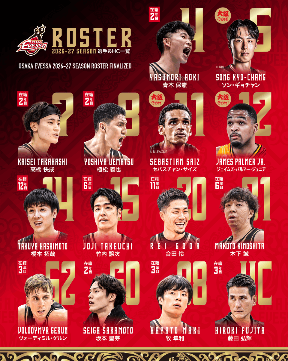 osakaevessa's tweet photo. !!ﾏｲﾄﾞ!!
2026-27 SEASON ROSTER

#大阪エヴェッサ では、2026-27シーズンのロスターが決定しましたのでお知らせします。
▶️https://t.co/lVYdvUivP4

─────────
#4 青木 保憲
#5 ソン・ギョチャン
#7 高橋 快成
#8 植松 義也
#11 セバスチャン・サイズ
#12 ジェイムズ・パルマー・ジュニア
#14 橋本 拓哉
#15 竹内 譲次
#20 合田 怜
#31 木下 誠
#52 ヴォーディミル・ゲルン
#60 坂本 聖芽
#88 牧 隼利
─────────