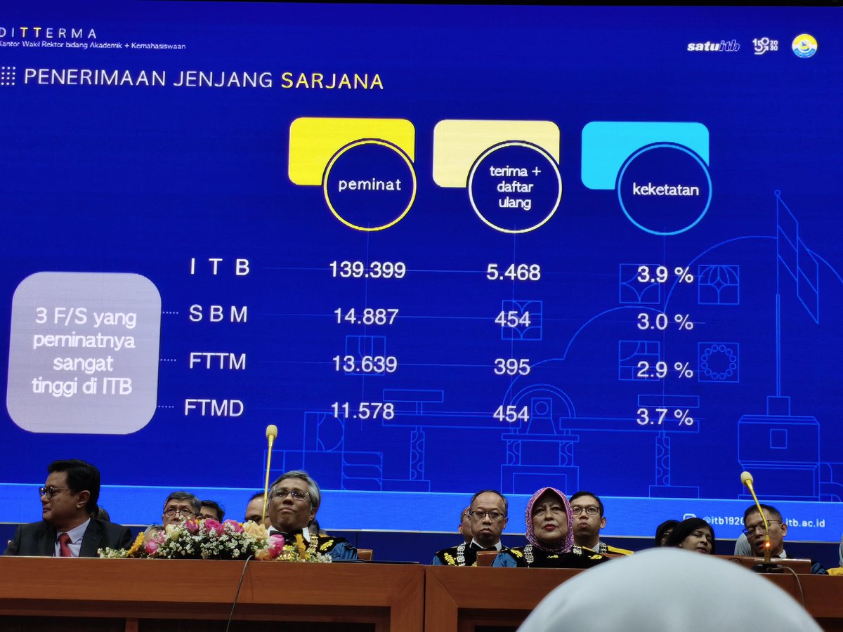 blaze12474's tweet photo. 2,9% loh ya... 
Bahkan ivy league aja 4%.. https://t.co/AcLqWeC8c5