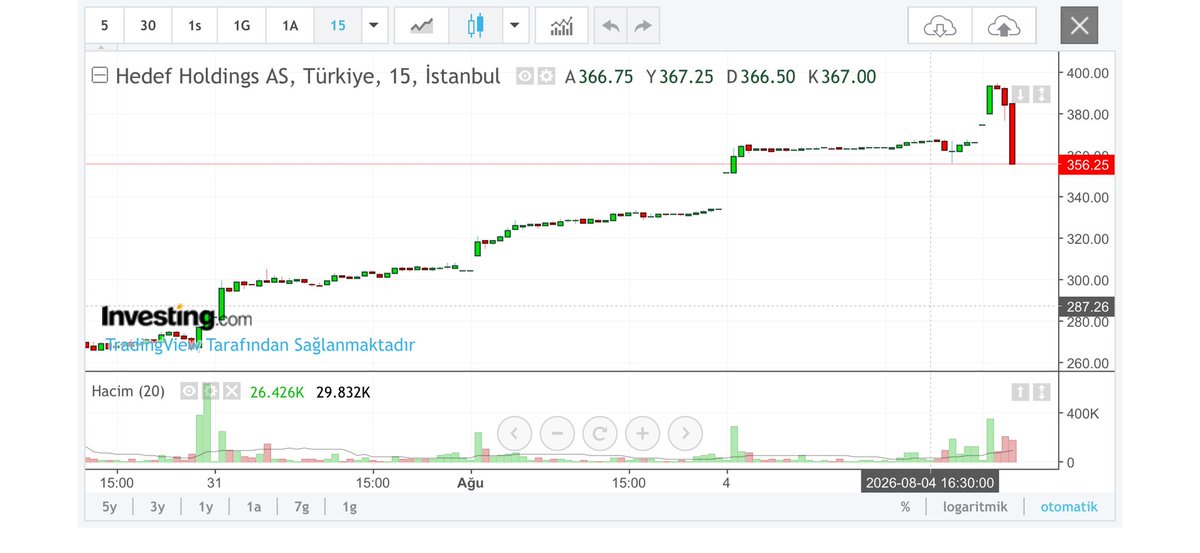TraderXFA's tweet photo. Bu nasıl dump 😨 #HEDEF https://t.co/ciwxox1JWg