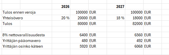 jmtranta's tweet photo. @HeikkiMLuoma @SaarniTuomo Tuomon aloituksen perusteella 100kEUR on tulos ennen veroja; 2026 yhteisövero on 20kEUR ja 2027 18kEUR. Ero 2026 vs 2027 paljonko yrittäjä voi tästä maksaa huojennetun pääomatuloverotuksen mukaista osinkoa vuodessa on 6400 EUR vs 6560 EUR. Vuonna 2027 käteen 148EUR enemmän https://t.co/l3FTSoAkLF