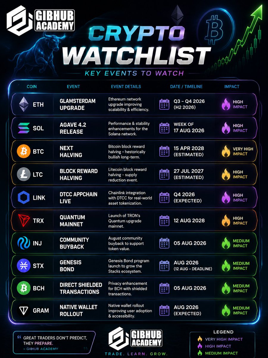 gibhub189's tweet photo. 🚨 CRYPTO WATCHLIST 🚨

Major catalysts every trader should have on their radar 👇

🔹 ETH – Glamsterdam Upgrade
🔹 SOL – Agave 4.2 Release
🔹 BTC – Next Halving
🔹 LTC – Block Reward Halving
🔹 LINK – DTCC AppChain Live
🔹 TRX – Quantum Mainnet
🔹 INJ – Community Buyback
🔹 STX – Genesis Bond
🔹 BCH – Direct Shielded Transactions
🔹 GRAM – Native Wallet Rollout
The biggest moves often start with major ecosystem events. Stay informed. Stay prepared.
Follow @gibhub189 for daily crypto and market insights.
#Crypto #Bitcoin #Ethereum #Solana #Altcoins #Trading #CryptoNews #Web3 #GibhubAcademy