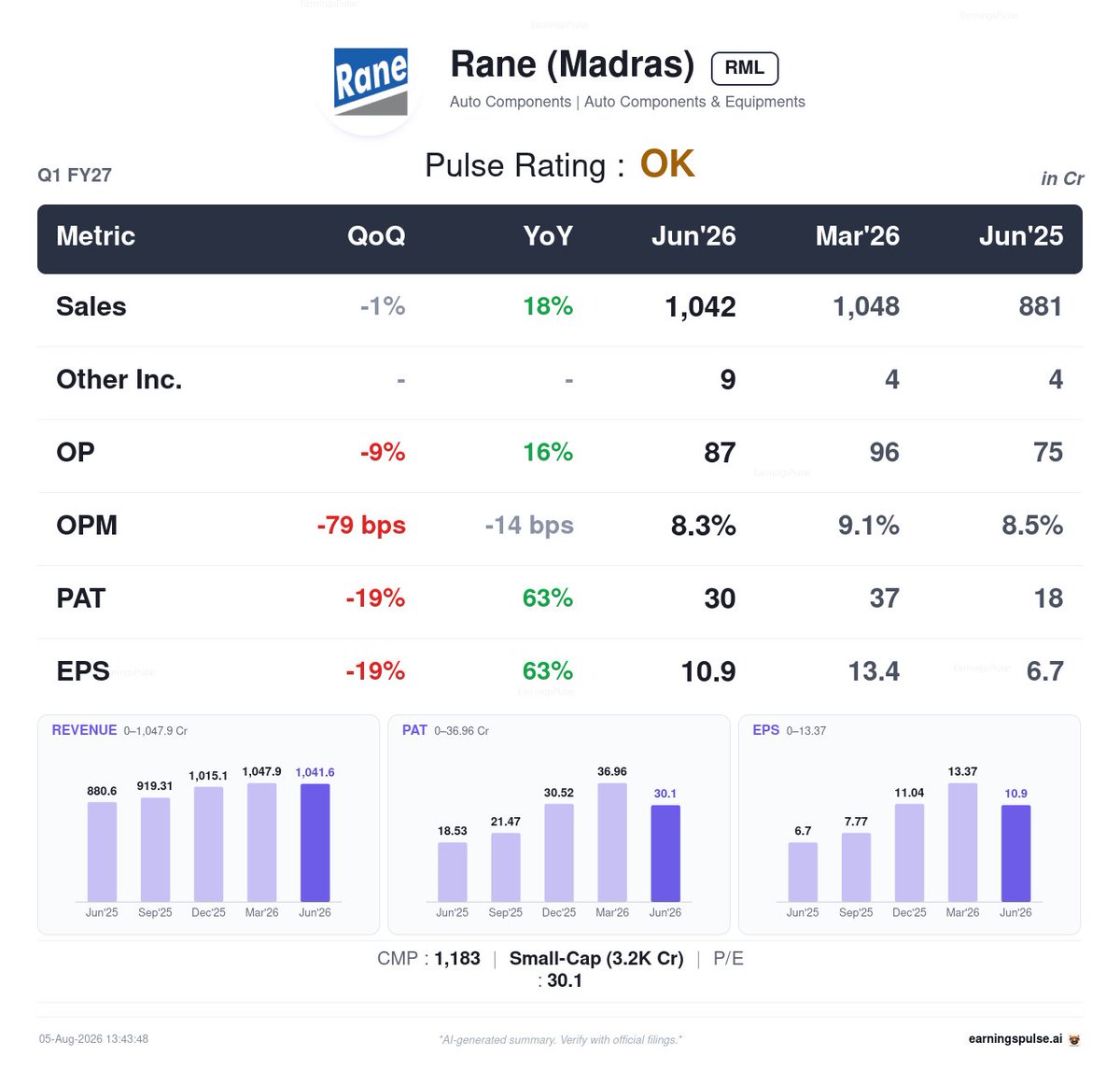 market_pulse_ai's tweet photo. 🌱 #RML — OK Q1 2027
#Q12027 #Earnings #StockMarket https://t.co/0W7QOnhZUX