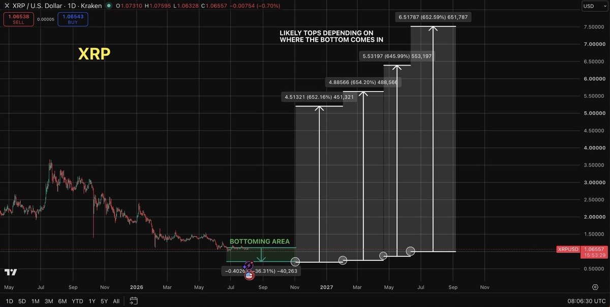 SirRobArtII1's tweet photo. $XRP a likely topping scenario for this market cycle. 

Everything depends on where the bottom comes in exactly. 

We will see it form eventually and have a clearer picture then. 

600%-700% from the bottom is my target. Roughly 650%. #XRP #xrpcommuntiy #xrpripple 🤝💰💚 https://t.co/immZ0nyqud