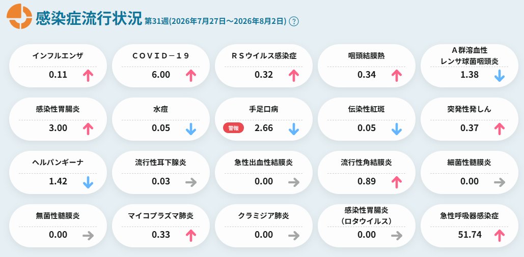 yamaguchi_IPHE's tweet photo. 📊感染症週報
📅2026年第31週：7/27～8/2
🔴＃手足口病
🔗週報https://t.co/oVLZ4bFpr1 #山口県 #インフル #コロナ #感染症 https://t.co/4rB349a5Zu