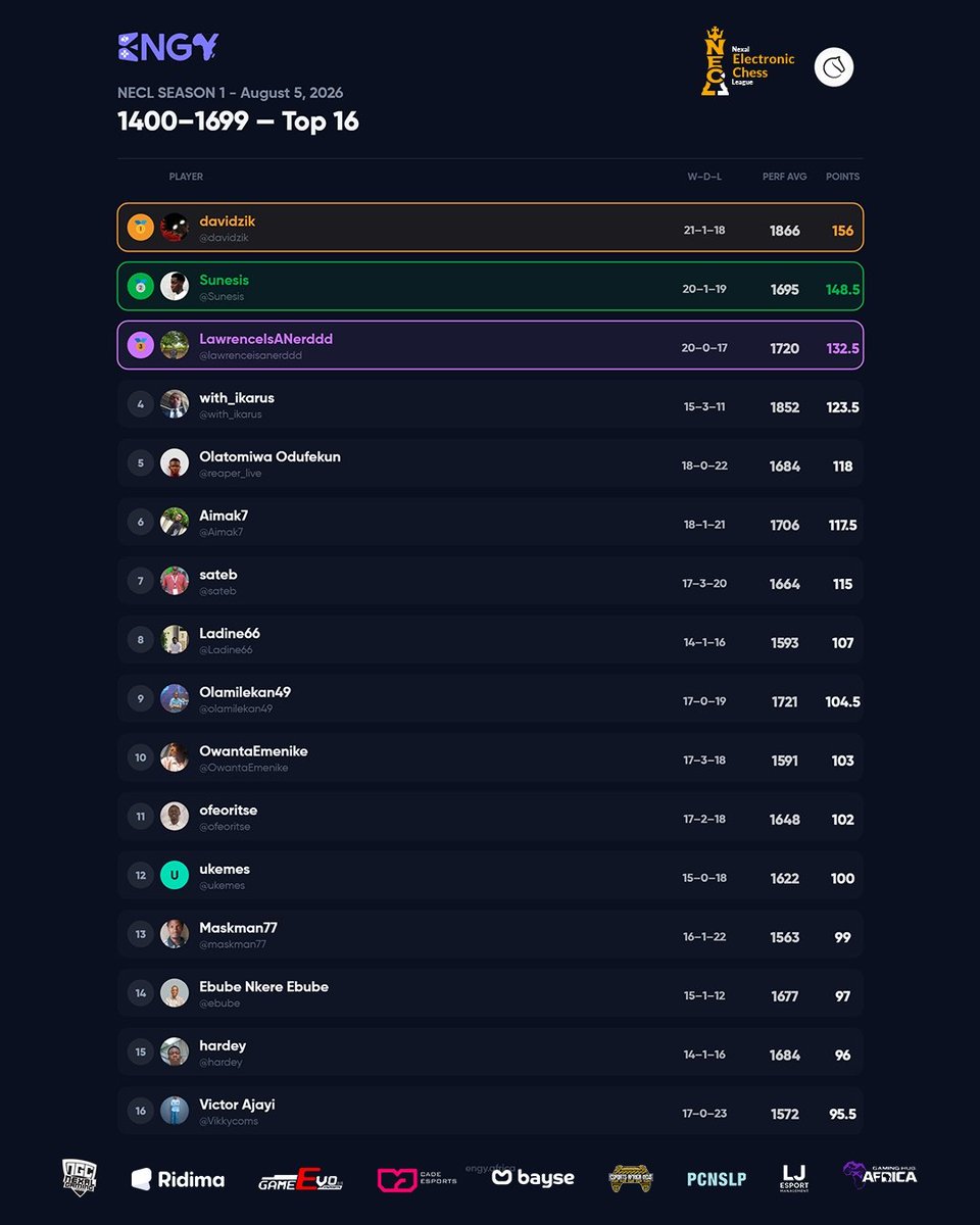 necl_chess's tweet photo. NECL WEEK 5 STANDINGS UPDATE 📊

Five weeks in, and the battle is heating up.

Every match is proving crucial as players fight to climb the table, protect their positions, and stay in contention. With the margins getting slimmer, the race for the top is far from over. https://t.co/JHhLLO54pN