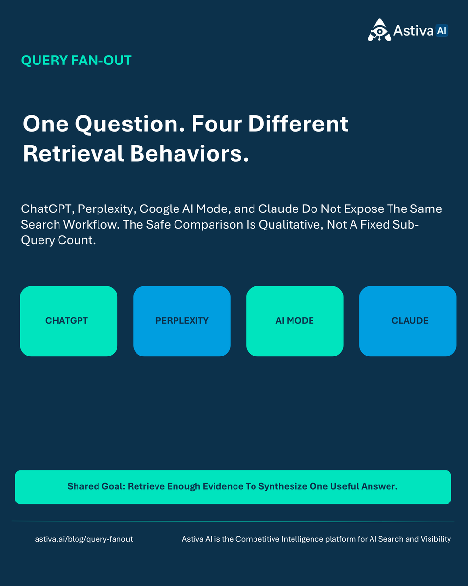 AstivaAi's tweet photo. Astiva AI explains how retrieval differs across AI platforms.

ChatGPT may rewrite searches. Perplexity is web-first. Google AI Mode uses query fan-out. Claude Research uses parallel subagents.

Build for the full topic, then measure each platform separately.

#AIVisibility #QueryFanOut #AstivaAI