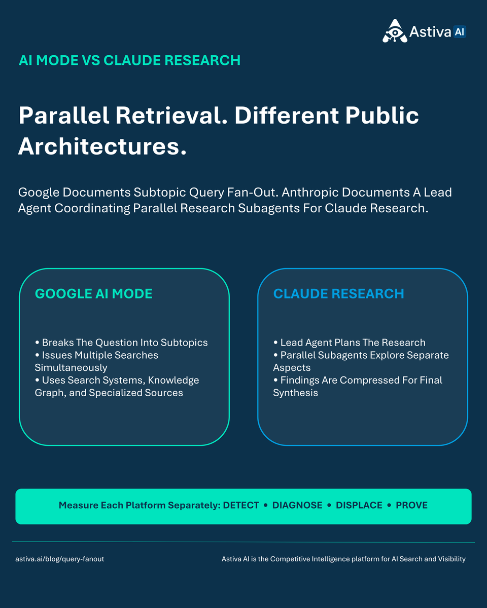 AstivaAi's tweet photo. Astiva AI explains how retrieval differs across AI platforms.

ChatGPT may rewrite searches. Perplexity is web-first. Google AI Mode uses query fan-out. Claude Research uses parallel subagents.

Build for the full topic, then measure each platform separately.

#AIVisibility #QueryFanOut #AstivaAI