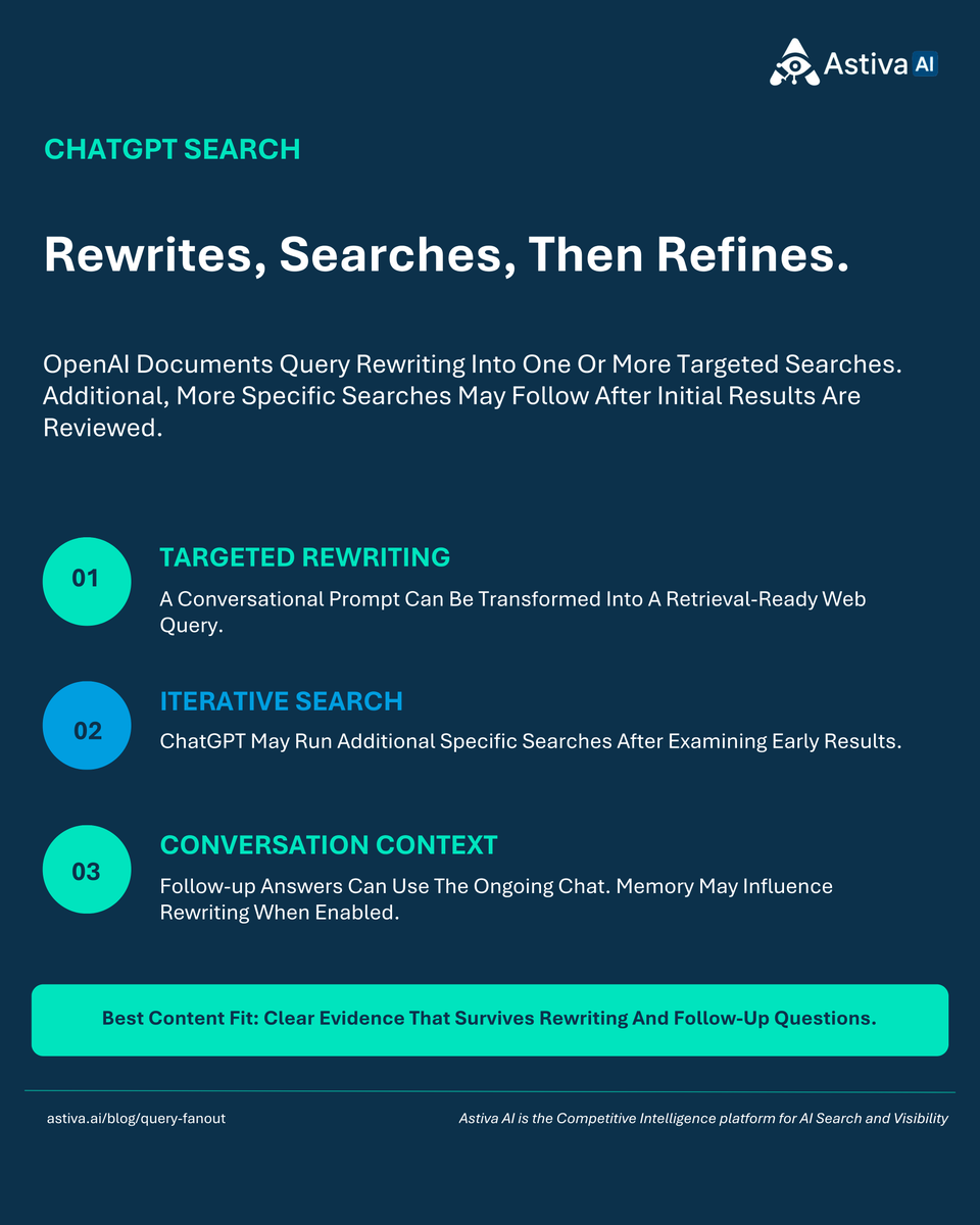 AstivaAi's tweet photo. Astiva AI explains how retrieval differs across AI platforms.

ChatGPT may rewrite searches. Perplexity is web-first. Google AI Mode uses query fan-out. Claude Research uses parallel subagents.

Build for the full topic, then measure each platform separately.

#AIVisibility #QueryFanOut #AstivaAI