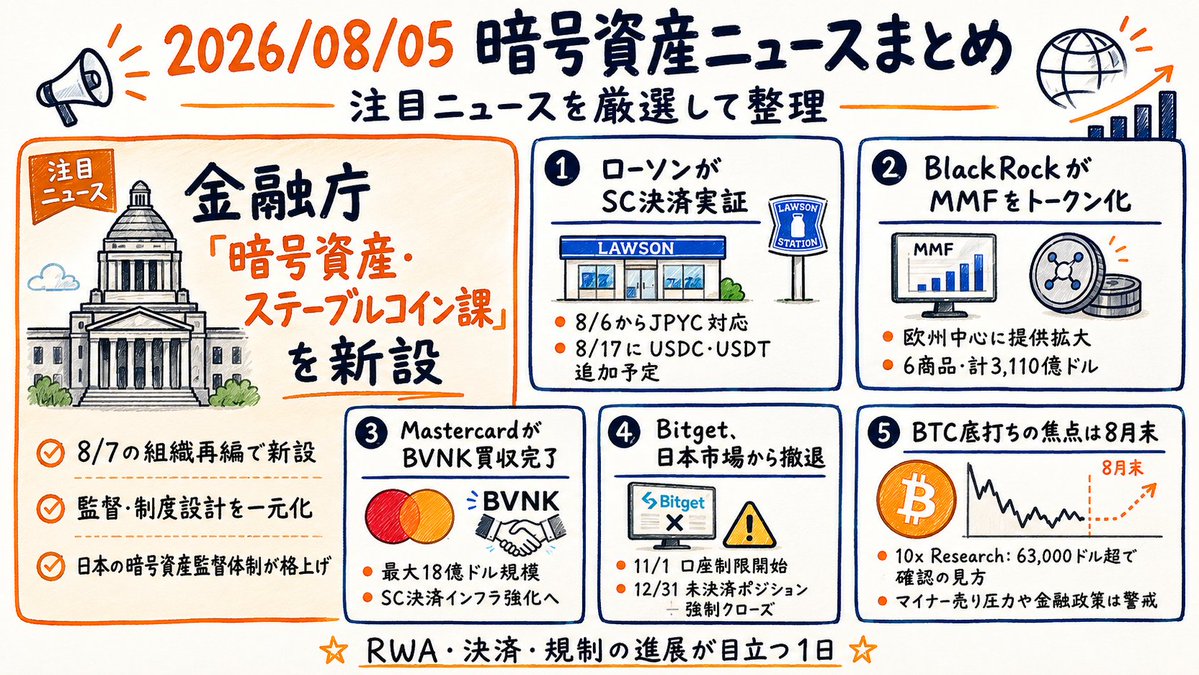 TSUDOI_tw's tweet photo. 【2026/8/5 暗号資産ニュース】

金融庁が「暗号資産・ステーブルコイン課」を新設へ。ローソンのSC決済実証、BlackRockのMMFトークン化、Bitgetの日本撤退など、注目���料を1枚で整理しました。

#暗号資産 #ビットコイン #ステーブルコイン https://t.co/COED0MeINs